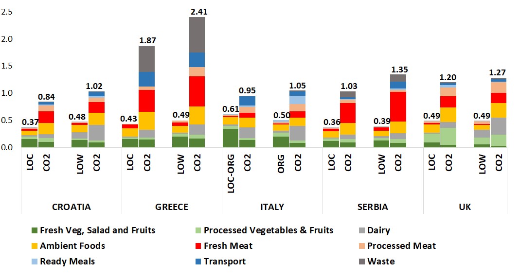 Carbon Foot Print CHart