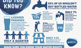 Brita survey reveals that Brits don't know their tap water rights