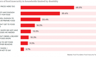 Households with disabled person experience disproportionate levels of food security