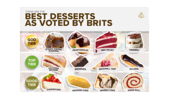 The best desserts - as voted by Brits