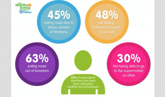 british nutrition foundation survey eating unhealthily lockdown