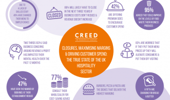  Creed report reveals ‘true state’ of hospitality sector 