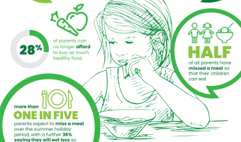 parents will miss meals to feed children over school holidays