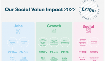 compass group social value estimation