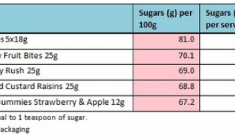 Parents being misled by ‘healthy fruit snacks’ packaging, new research finds