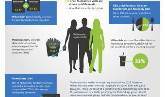 Millennials most likely to choose a chain when eating out - research finds