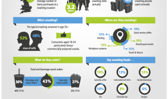 Snacking market requires innovation and diversity, NPD research reveals