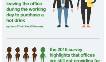 Office workers frustrated by lack of hot drink options