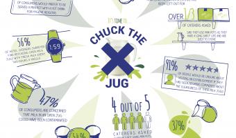 Caterers crying over 730 litres of spilt milk every year, research suggests