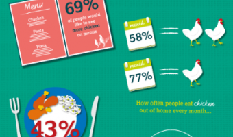 Consumers show strong appetite for chicken - research reveals