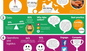 Food waste regulation wanted by 74% in TUCO survey 