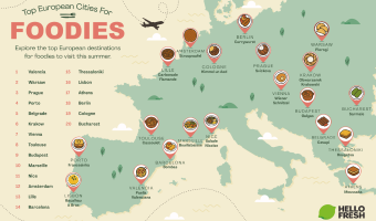 Data reveals best European cities for last-minute foodie getaway