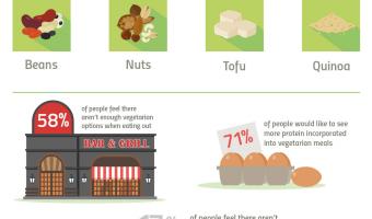 Vegetarians demand more variety on menus, according to new research