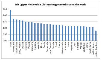 UK’s salt reduction programme sets example for global fast food market