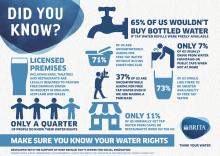 Brita survey reveals that Brits don't know their tap water rights