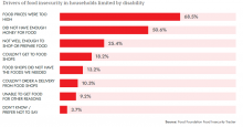 Households with disabled person experience disproportionate levels of food security