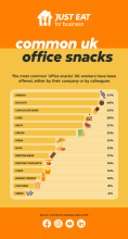Study finds office workers struggling to eat well while at work 