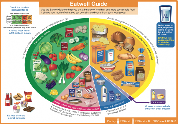 Eatwell Guide fruit vegetables 5-a-day
