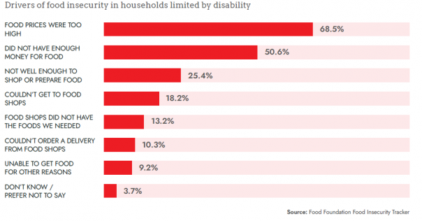 Households with disabled person experience disproportionate levels of food security Households with disabled person experience disproportionate levels of food security