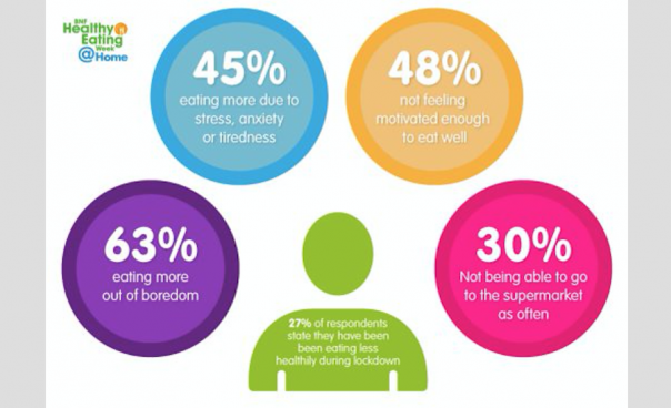 british nutrition foundation survey eating unhealthily lockdown