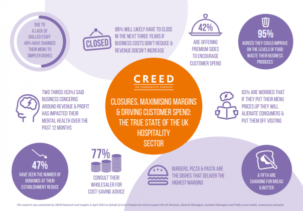 Creed report reveals ‘true state’ of hospitality sector Creed report reveals ‘true state’ of hospitality sector