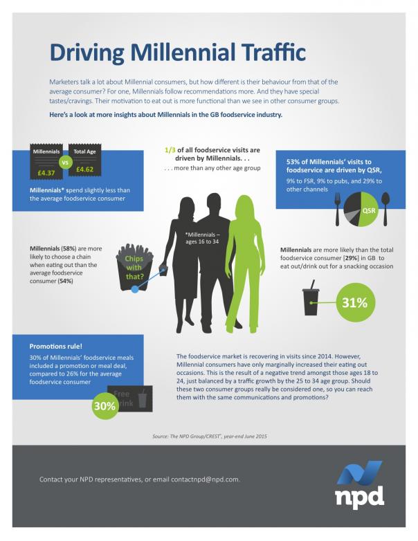 The research was carried out by NPD Group Millennials most likely to choose a chain when eating out - research finds