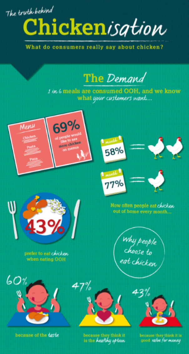 Moy Park has produced an infographic for caterers Consumers show strong appetite for chicken - research reveals