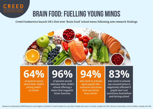 Creed Foodservice launches ‘UK’s first ever Brain Food’ school menu Creed Foodservice launches ‘UK’s first ever Brain Food’ school menu