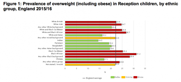 Child obesity strongly associated with ethic groups, deprivation and sex – new NCMP data reveals