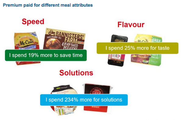 Changes in premium pay for different meal attributes