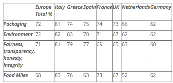 EU shoppers who prefer to buy from sustainable companies