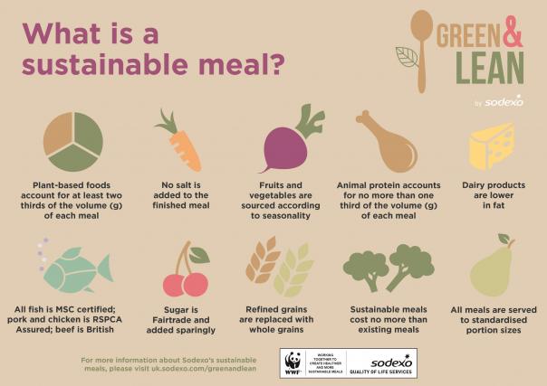 An infographic about Sodexo's Lean & Green campaign Sodexo partners with WWF